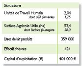 Production caprine - Pays de la Loire - 2013