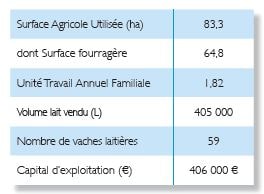 Surface agricole 2013 - lait Pays de la Loire