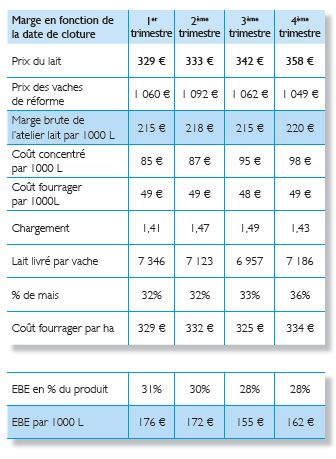 Evolution de la marge et de l'EBE sur les 4 semestres 2013 en Pays de la Loire - Production laitière