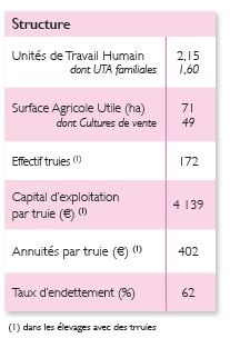 Production porcine - Pays de la Loire - 2013